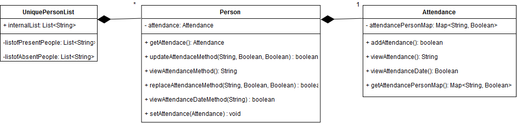 ClassDiagram Attendance with Methods
