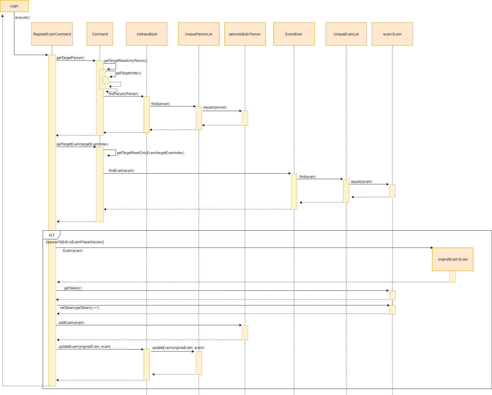 RegisterExam Sequence Diagram