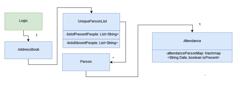 ClassDiagram Attendance