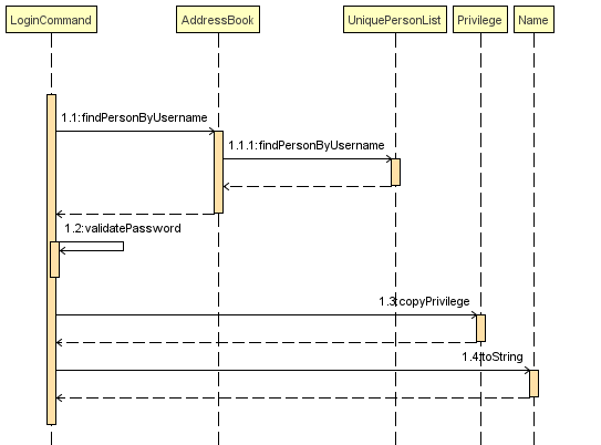 Login Sequence Diagram