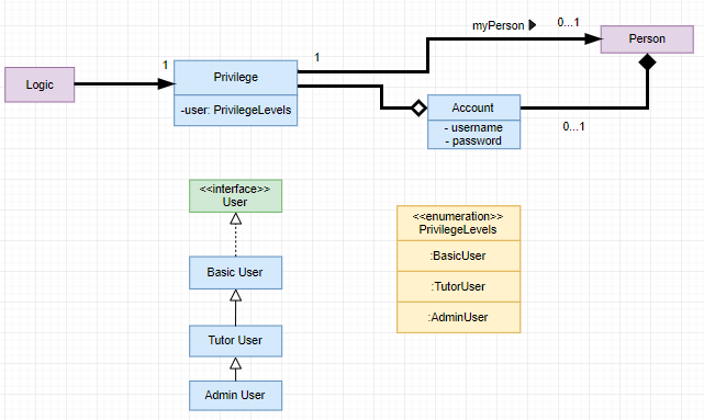 PrivilegeClassDiagram