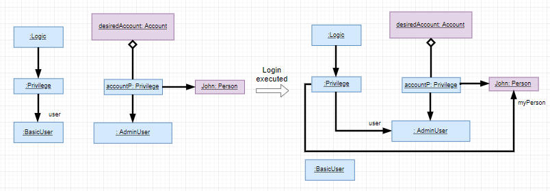 PrivilegeObjectDiagram